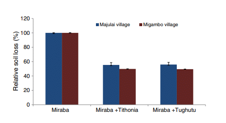 The findings demonstrate the significant benefit of mulch to erosion control practices.